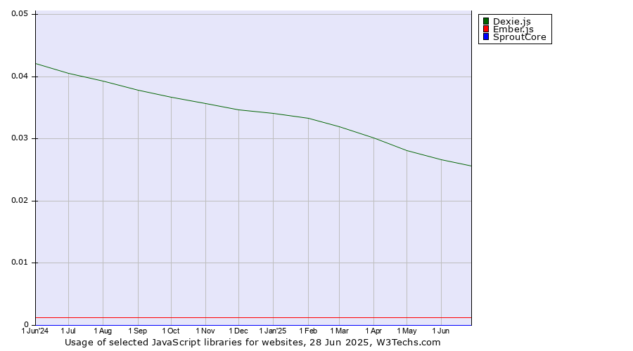 Historical trends in the usage of Dexie.js vs. Ember.js vs. SproutCore