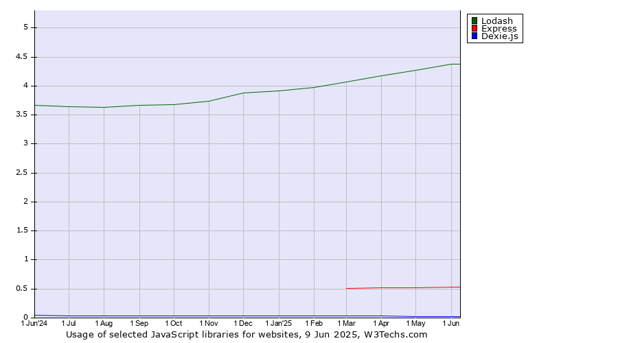 Historical trends in the usage of Lodash vs. Express vs. Dexie.js