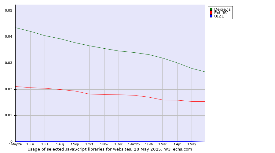 Historical trends in the usage of Dexie.js vs. Ext JS vs. UIZE