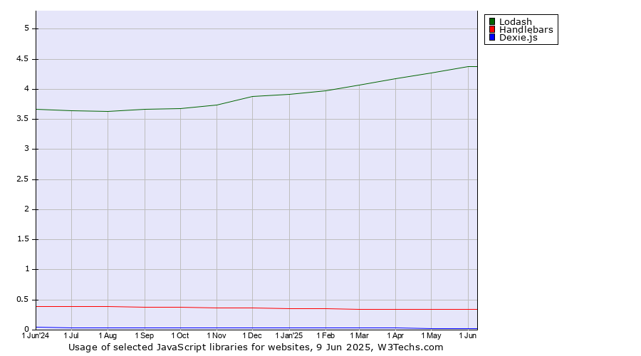 Historical trends in the usage of Lodash vs. Handlebars vs. Dexie.js