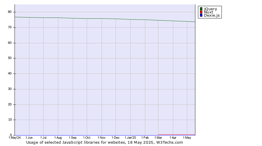 Historical trends in the usage of jQuery vs. Nuxt vs. Dexie.js