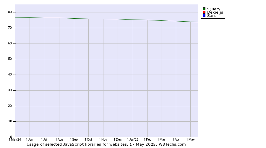 Historical trends in the usage of jQuery vs. Dexie.js vs. Sails