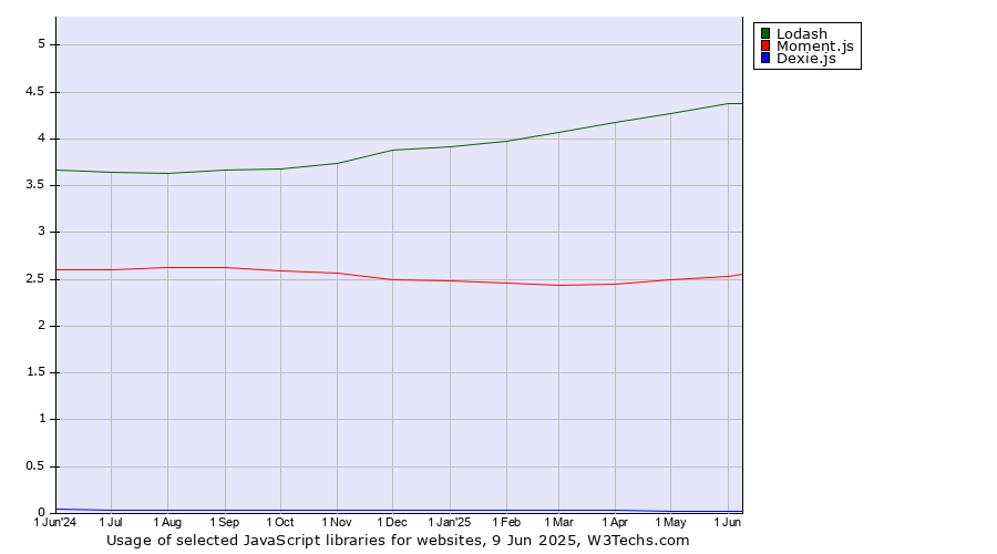Historical trends in the usage of Lodash vs. Moment.js vs. Dexie.js