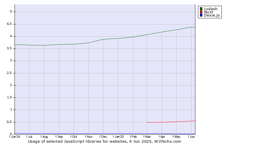 Historical trends in the usage of Lodash vs. Nuxt vs. Dexie.js