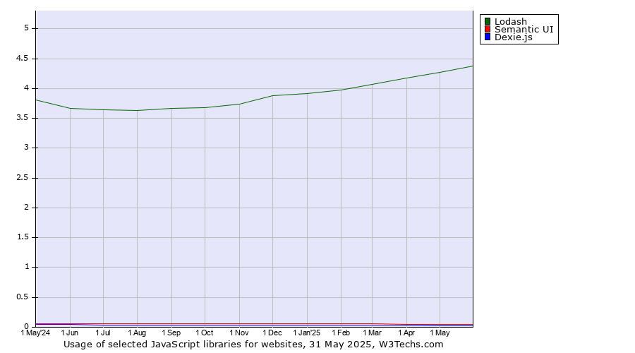 Historical trends in the usage of Lodash vs. Semantic UI vs. Dexie.js