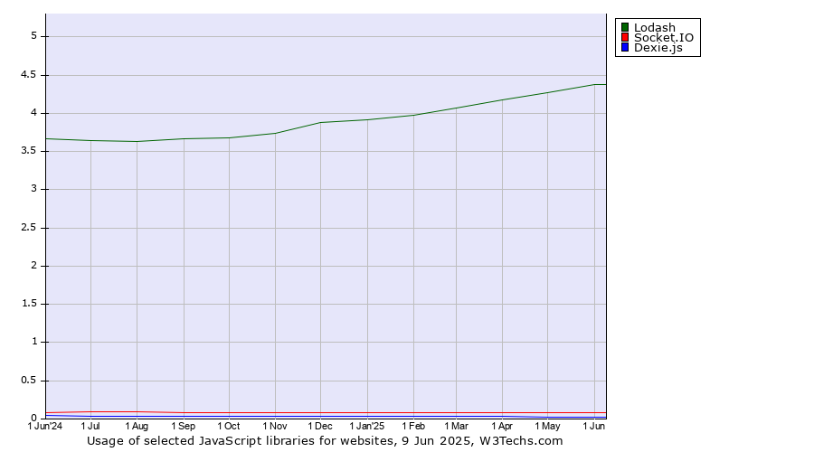 Historical trends in the usage of Lodash vs. Socket.IO vs. Dexie.js