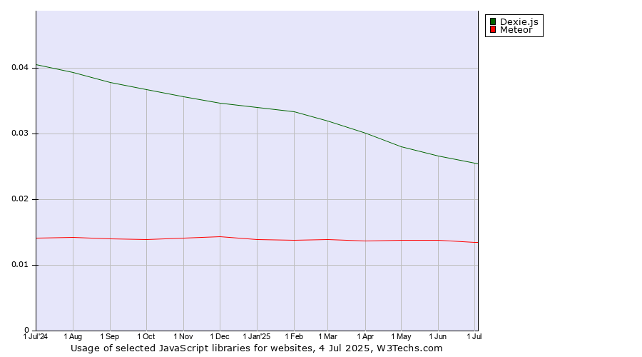 Historical trends in the usage of Dexie.js vs. Meteor