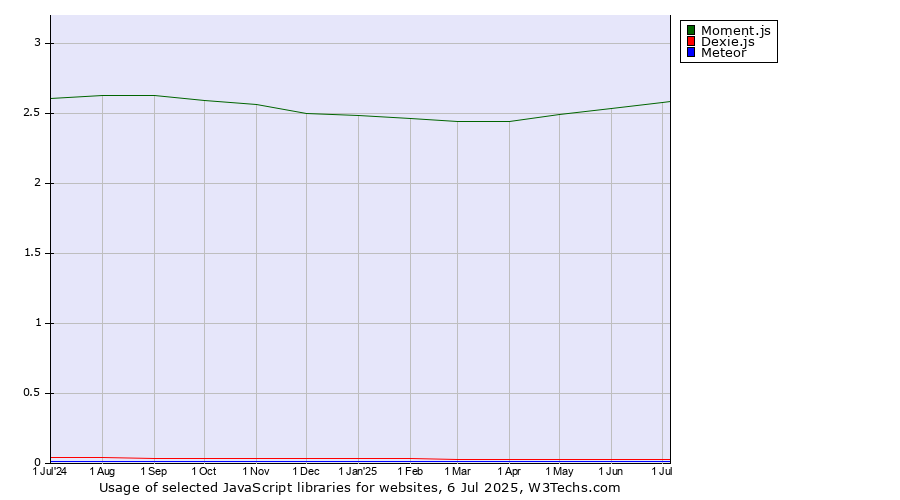 Historical trends in the usage of Moment.js vs. Dexie.js vs. Meteor