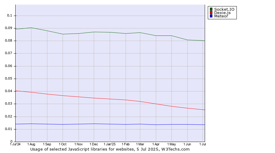 Historical trends in the usage of Socket.IO vs. Dexie.js vs. Meteor