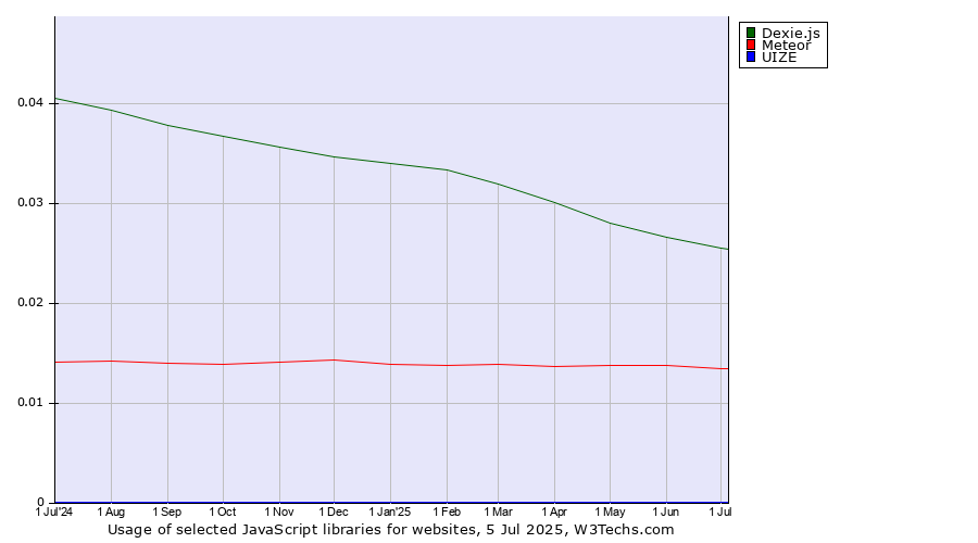 Historical trends in the usage of Dexie.js vs. Meteor vs. UIZE