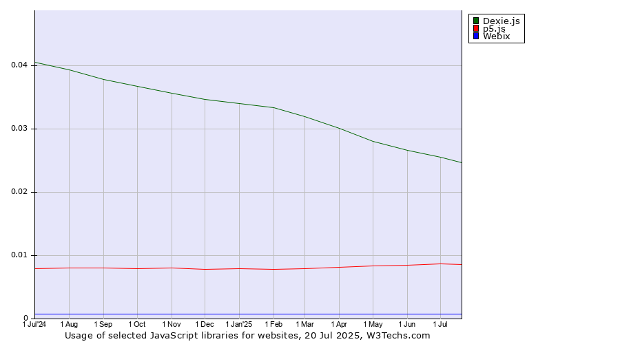 Historical trends in the usage of Dexie.js vs. p5.js vs. Webix