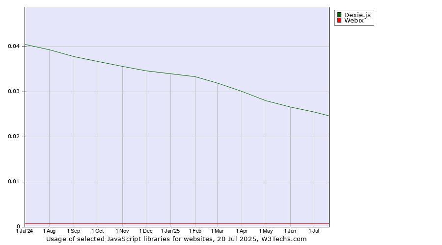 Historical trends in the usage of Dexie.js vs. Webix