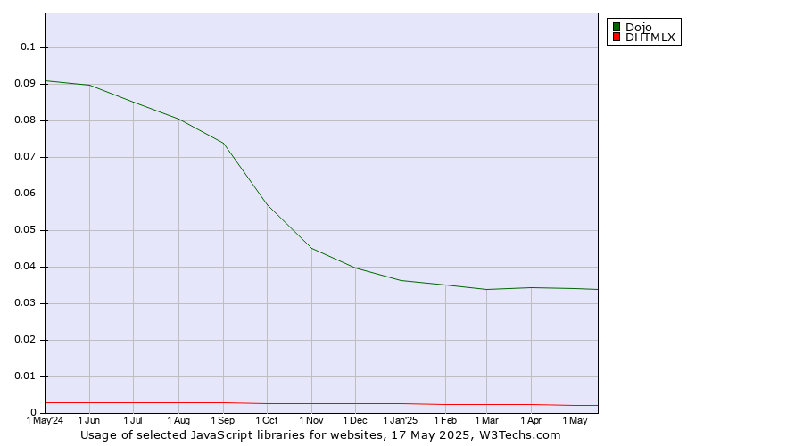 Historical trends in the usage of Dojo vs. DHTMLX