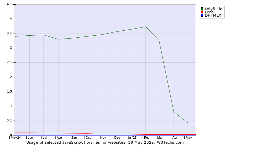 Historical trends in the usage of Polyfill.io vs. Dojo vs. DHTMLX