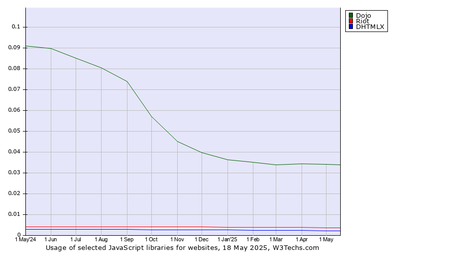 Historical trends in the usage of Dojo vs. Riot vs. DHTMLX