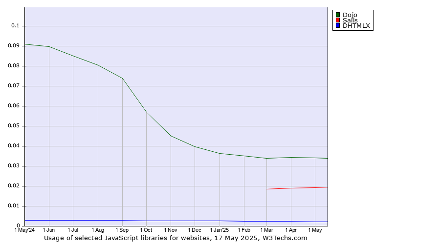 Historical trends in the usage of Dojo vs. Sails vs. DHTMLX