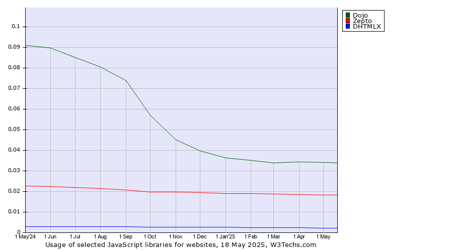 Historical trends in the usage of Dojo vs. Zepto vs. DHTMLX