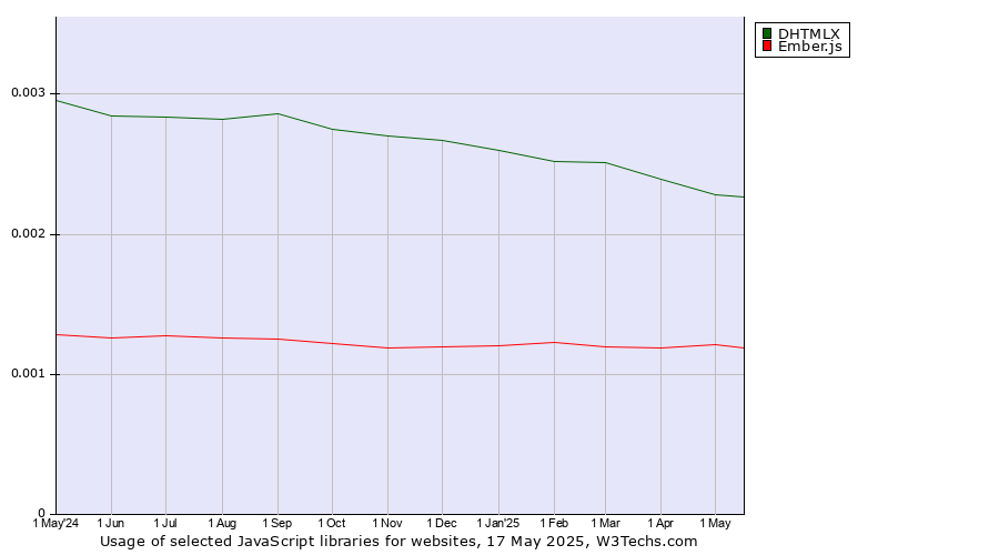 Historical trends in the usage of DHTMLX vs. Ember.js