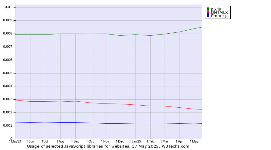 Historical trends in the usage of p5.js vs. DHTMLX vs. Ember.js