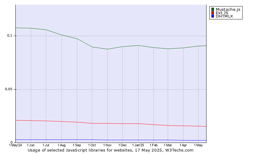 Historical trends in the usage of Mustache.js vs. Ext JS vs. DHTMLX