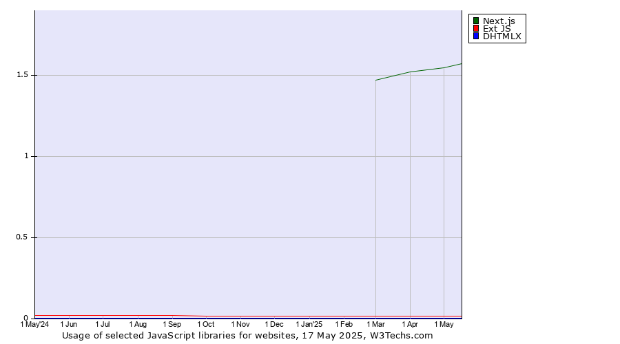 Historical trends in the usage of Next.js vs. Ext JS vs. DHTMLX