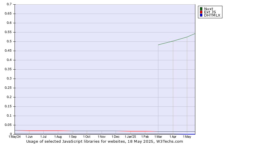 Historical trends in the usage of Nuxt vs. Ext JS vs. DHTMLX