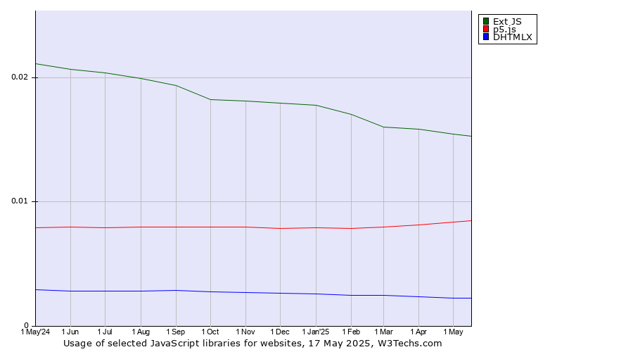 Historical trends in the usage of Ext JS vs. p5.js vs. DHTMLX
