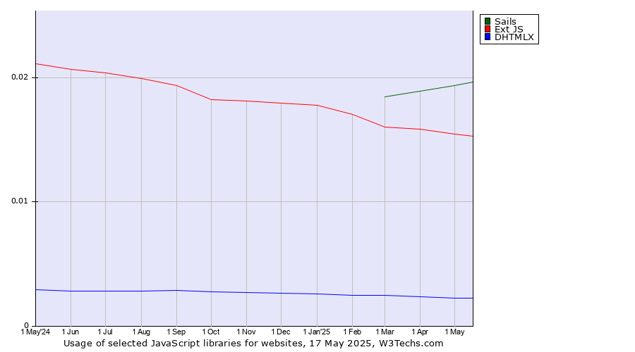 Historical trends in the usage of Sails vs. Ext JS vs. DHTMLX