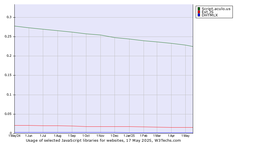Historical trends in the usage of Script.aculo.us vs. Ext JS vs. DHTMLX