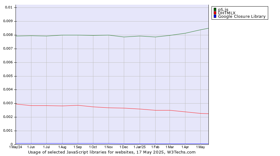 Historical trends in the usage of p5.js vs. DHTMLX vs. Google Closure Library