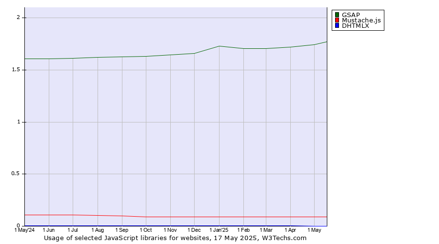 Historical trends in the usage of GSAP vs. Mustache.js vs. DHTMLX