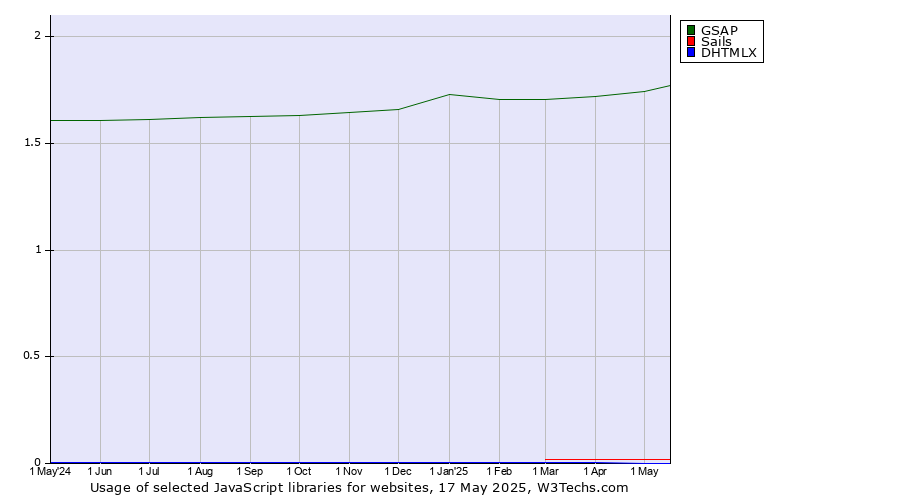 Historical trends in the usage of GSAP vs. Sails vs. DHTMLX