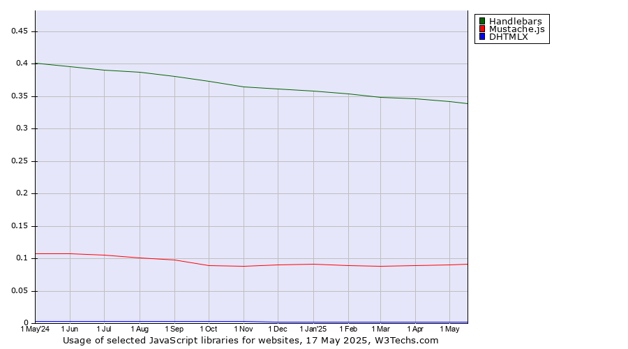 Historical trends in the usage of Handlebars vs. Mustache.js vs. DHTMLX