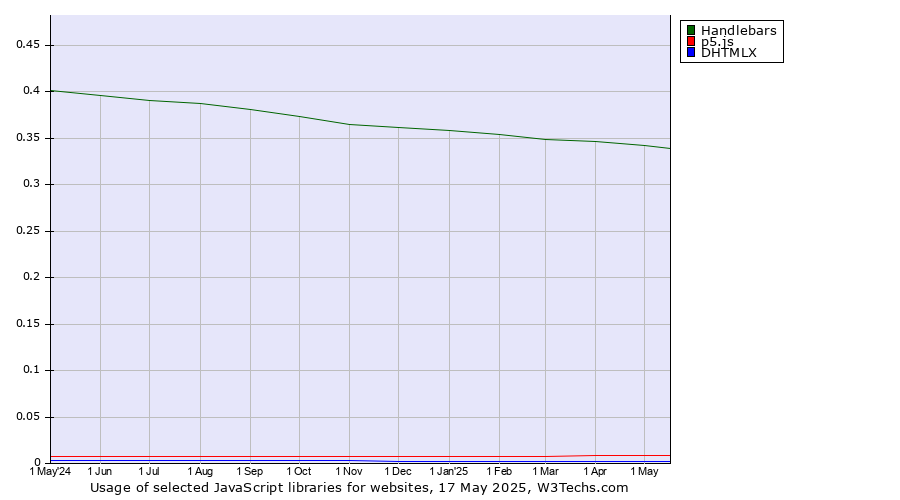 Historical trends in the usage of Handlebars vs. p5.js vs. DHTMLX