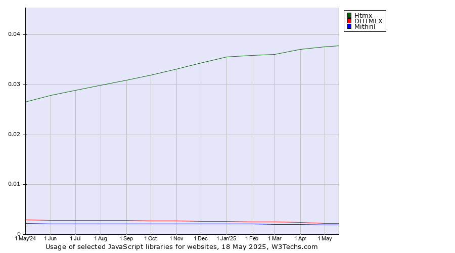 Historical trends in the usage of Htmx vs. DHTMLX vs. Mithril