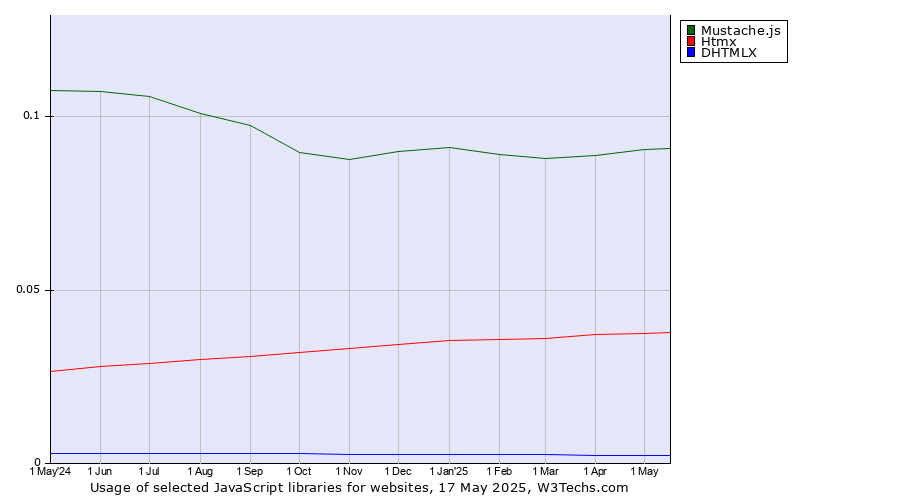 Historical trends in the usage of Mustache.js vs. Htmx vs. DHTMLX