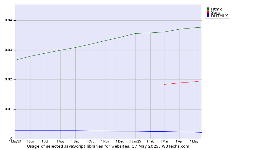 Historical trends in the usage of Htmx vs. Sails vs. DHTMLX