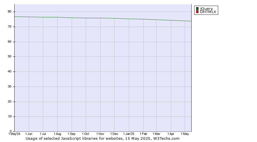 Historical trends in the usage of jQuery vs. DHTMLX