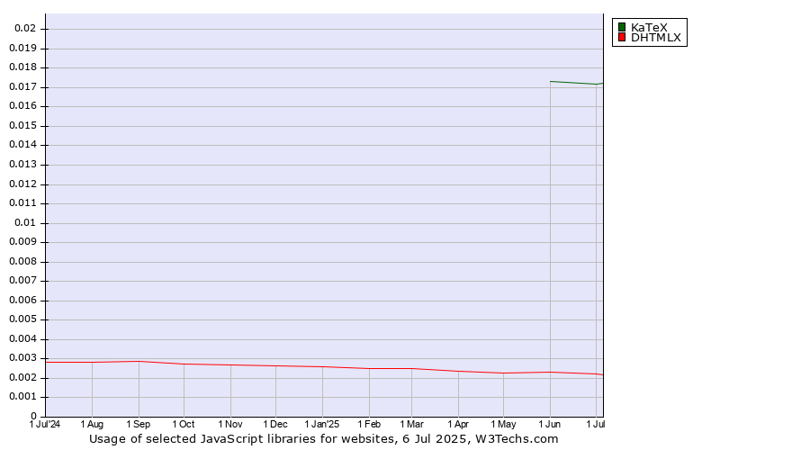 Historical trends in the usage of KaTeX vs. DHTMLX