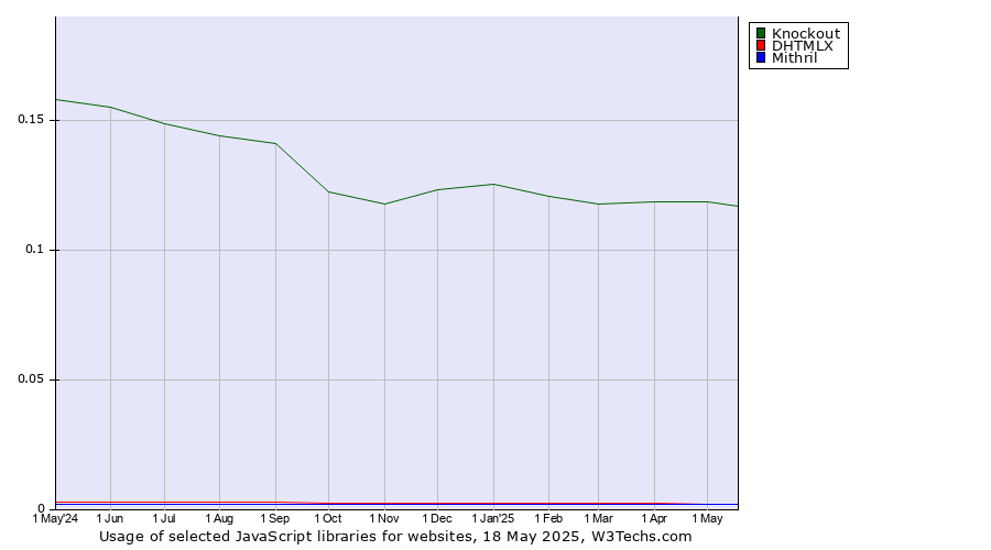 Historical trends in the usage of Knockout vs. DHTMLX vs. Mithril