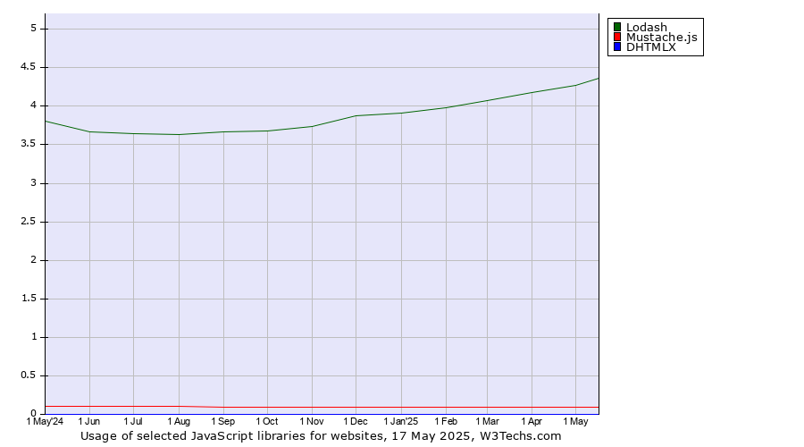 Historical trends in the usage of Lodash vs. Mustache.js vs. DHTMLX