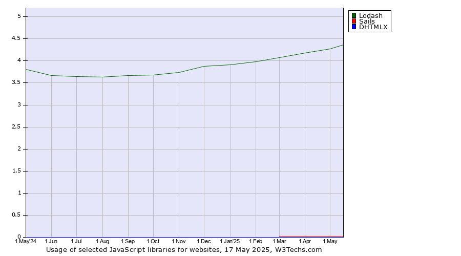 Historical trends in the usage of Lodash vs. Sails vs. DHTMLX