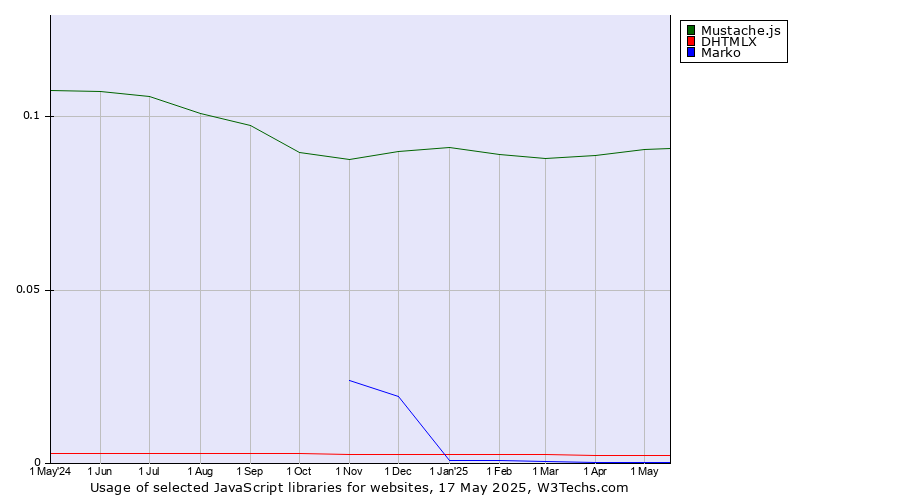 Historical trends in the usage of Mustache.js vs. DHTMLX vs. Marko