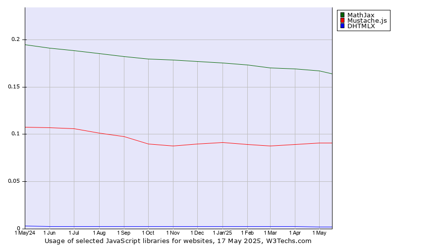 Historical trends in the usage of MathJax vs. Mustache.js vs. DHTMLX
