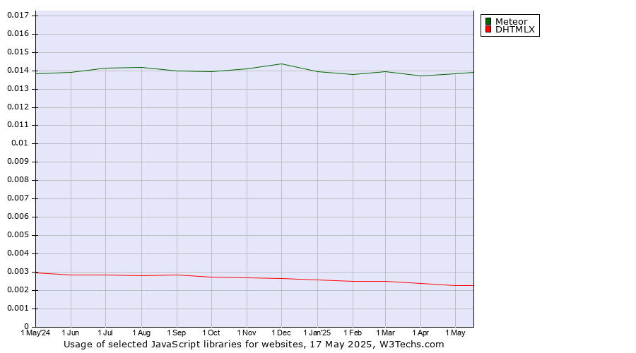 Historical trends in the usage of Meteor vs. DHTMLX
