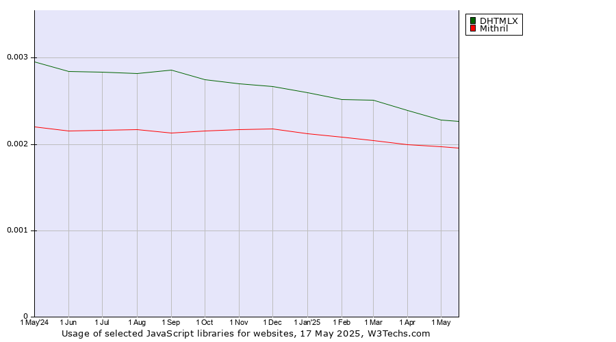 Historical trends in the usage of DHTMLX vs. Mithril