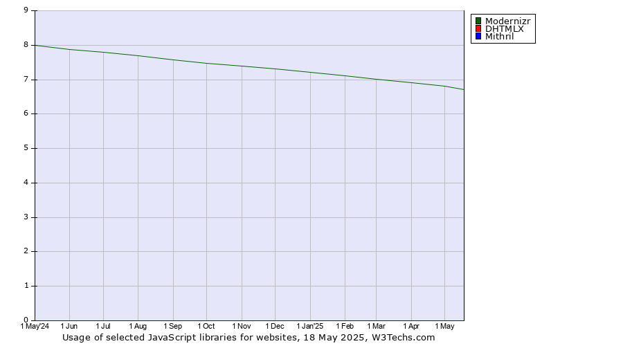 Historical trends in the usage of Modernizr vs. DHTMLX vs. Mithril