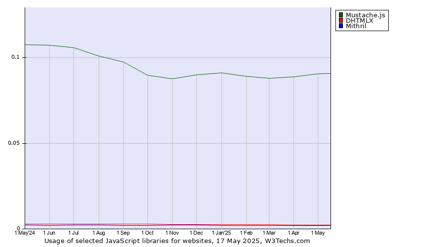 Historical trends in the usage of Mustache.js vs. DHTMLX vs. Mithril