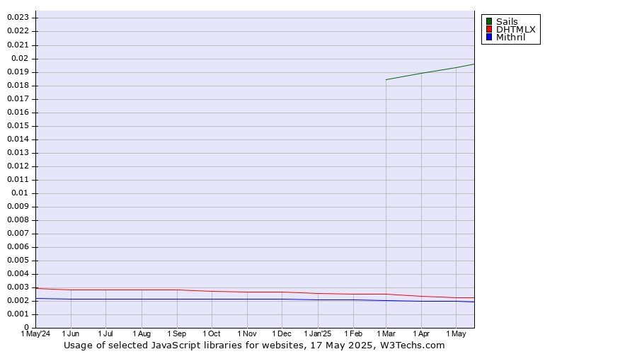 Historical trends in the usage of Sails vs. DHTMLX vs. Mithril