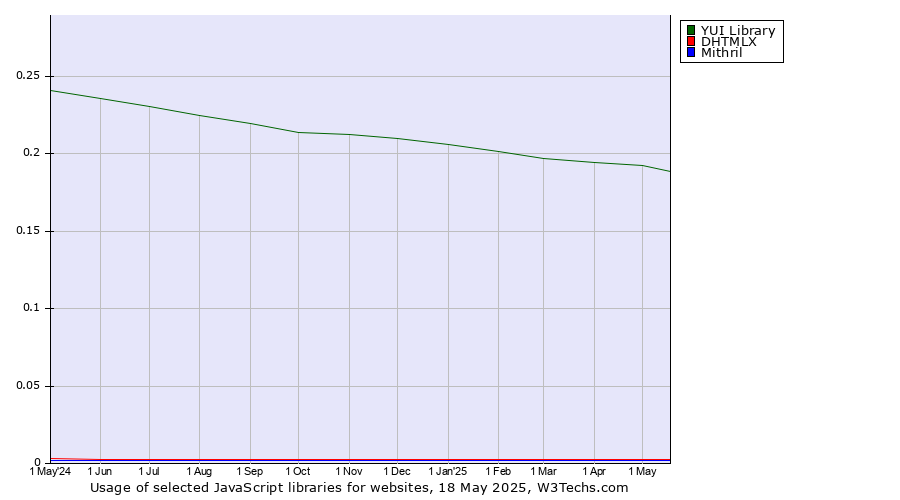 Historical trends in the usage of YUI Library vs. DHTMLX vs. Mithril